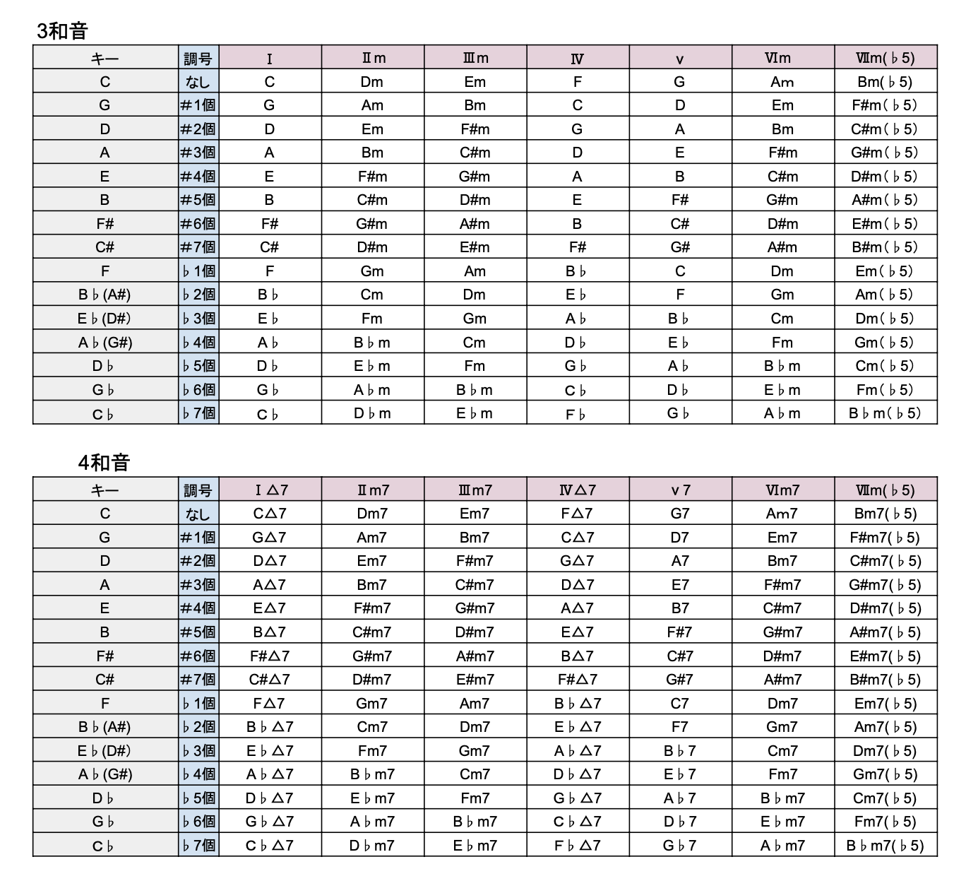 ダイアトニックコードとは？＃2・構造編（一覧表あり）/ベーシストの為の音楽理論 - Line on Bass
