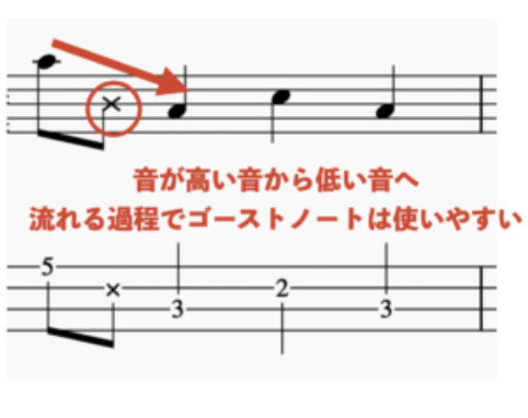 音が高い音から低い音へ流れる過程でゴーストノートは使いやすい